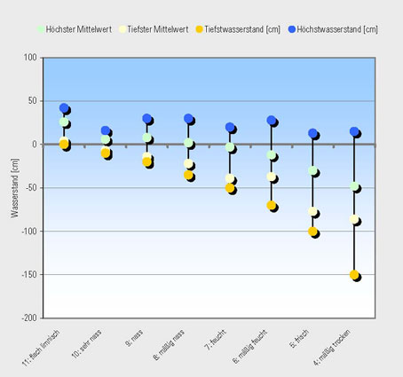 Schwankungsbereich und Mittelwerte unterschieden Wasserstufengruppen