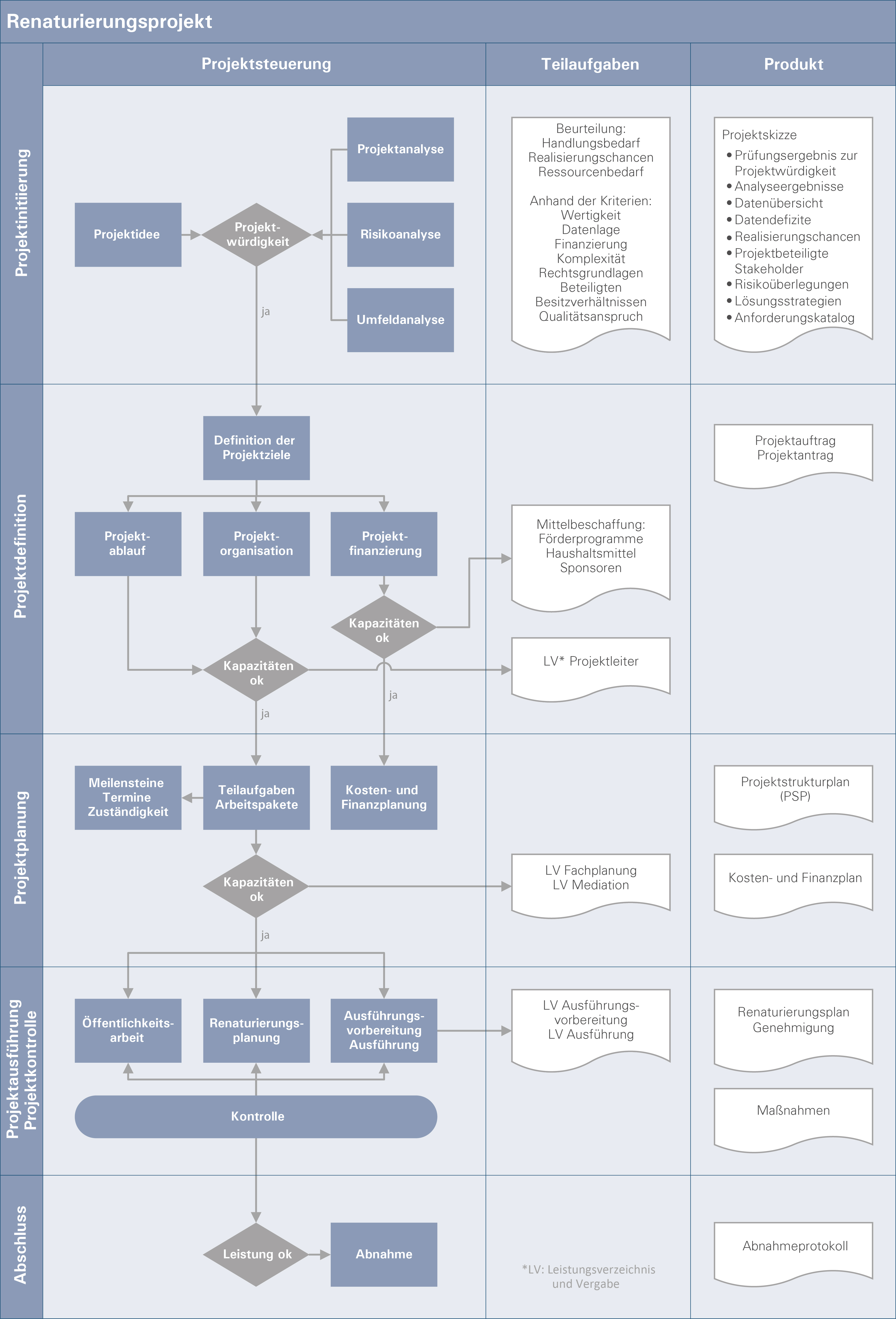 Renaturierungsprojekt Ablaufschema - Link zu pdf